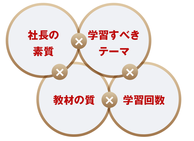 社長の戦略実力を上位３％に高めるには、学習の公式を明らかにしておく必要があります。